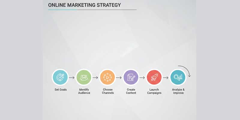 Step-by-step online marketing strategy flow for building a scalable digital marketing playbook