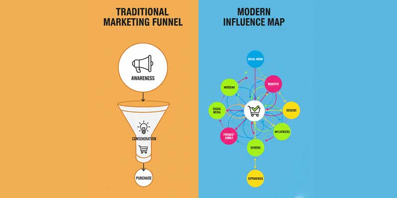 Visual showing the difference between a linear marketing funnel and a non-linear influence map with multiple touchpoints.