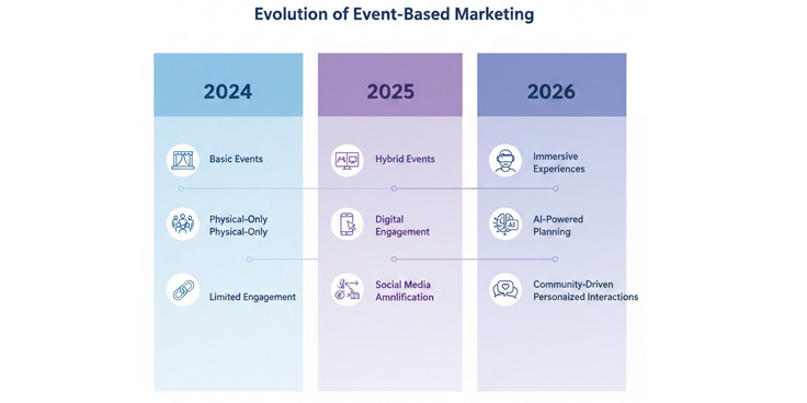  Event-based marketing evolution from 2024 to 2026, showing shift to immersive and AI-driven brand visibility strategy.