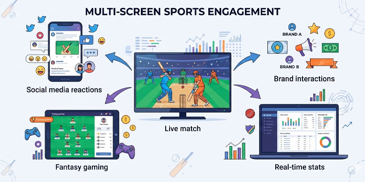 Multi screen sports event marketing showing fans watching cricket on TV while engaging on social media, fantasy apps and live stats platforms.