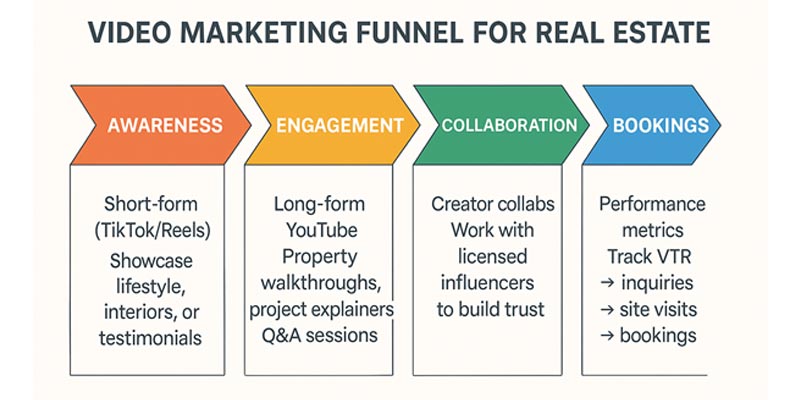 funnel for real estate video marketing flow, moving from Awareness → Engagement → Collaboration → Bookings