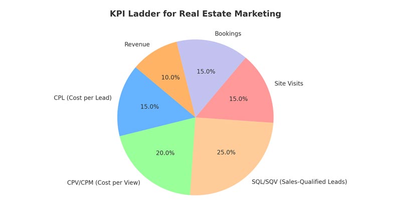 KPI ladder in pie chart