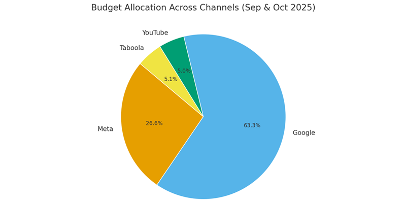 KPIs and analytics tools for measuring ROI in digital marketing