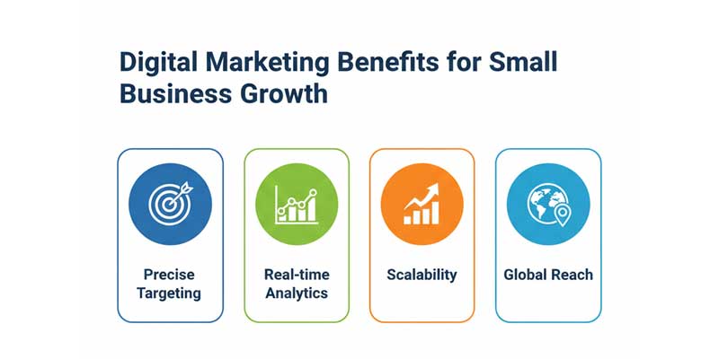 Digital marketing benefits including targeting analytics scalability and global reach for small business growth