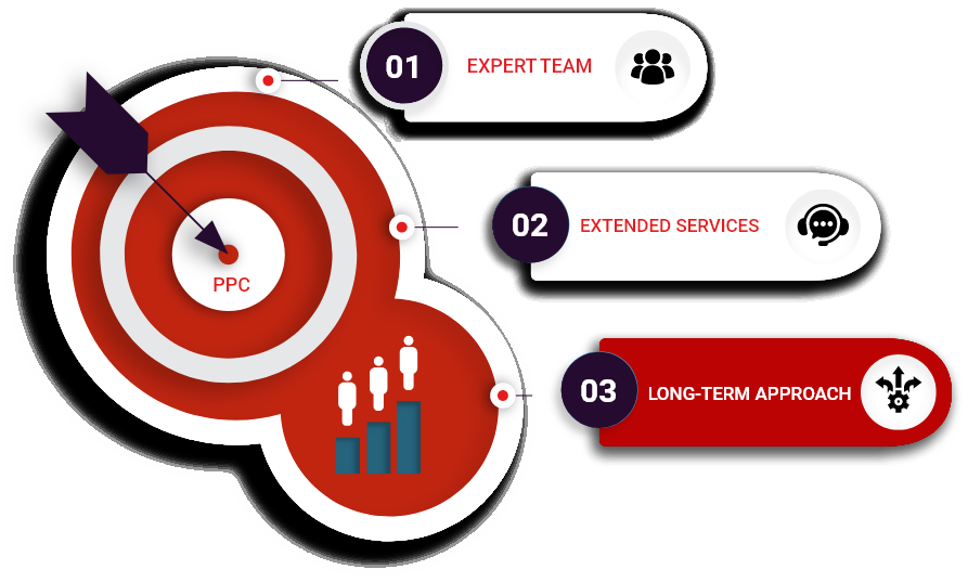 PPC agency for Long tearm approach