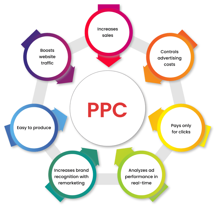 PPC Services In Chandigarh collection Graph